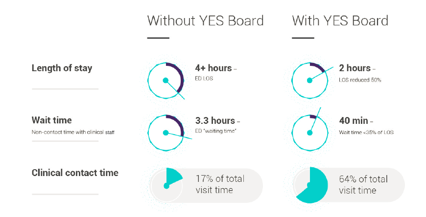 Performance Improvements with Yes Board